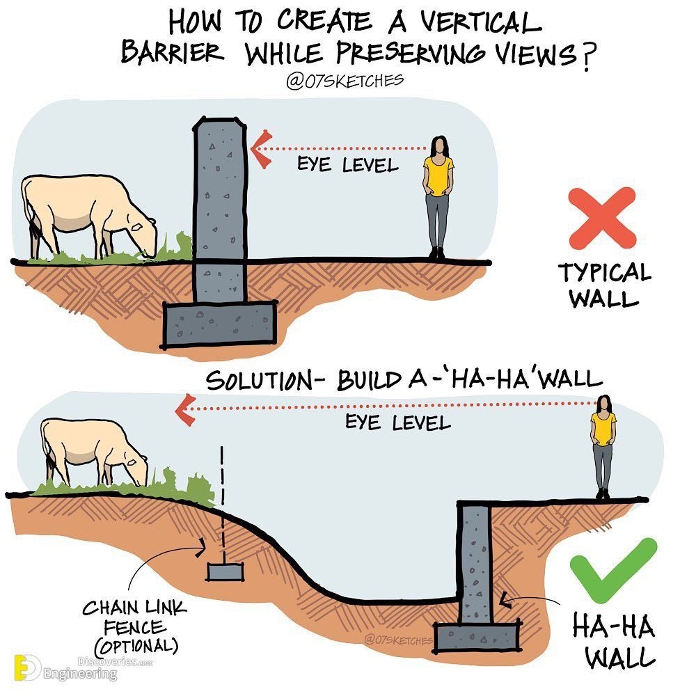 Tekening van structuur van Ha-ha. 