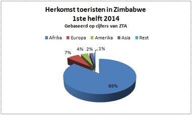 Taartdiagram toerisme Zimbabwe. 